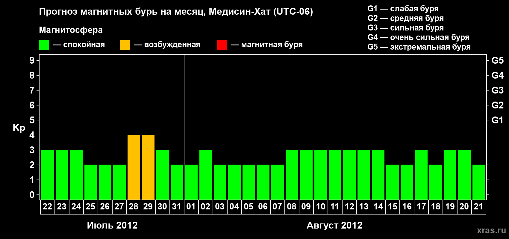 Прогноз максимального суточного геомагнитного индекса Kp на <b>1 месяц</b> (31 день) <b>с 22 июля по 21 августа 2012 г</b>