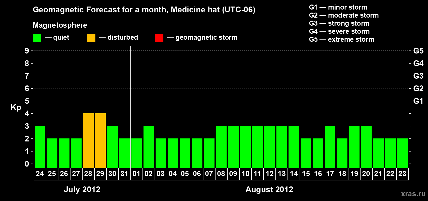 Forecast of the daily maximal value of geomagnetic index Kp for <b>1 month</b> (31 days) <b>from Jul 24, 2012 to Aug 23, 2012</b>