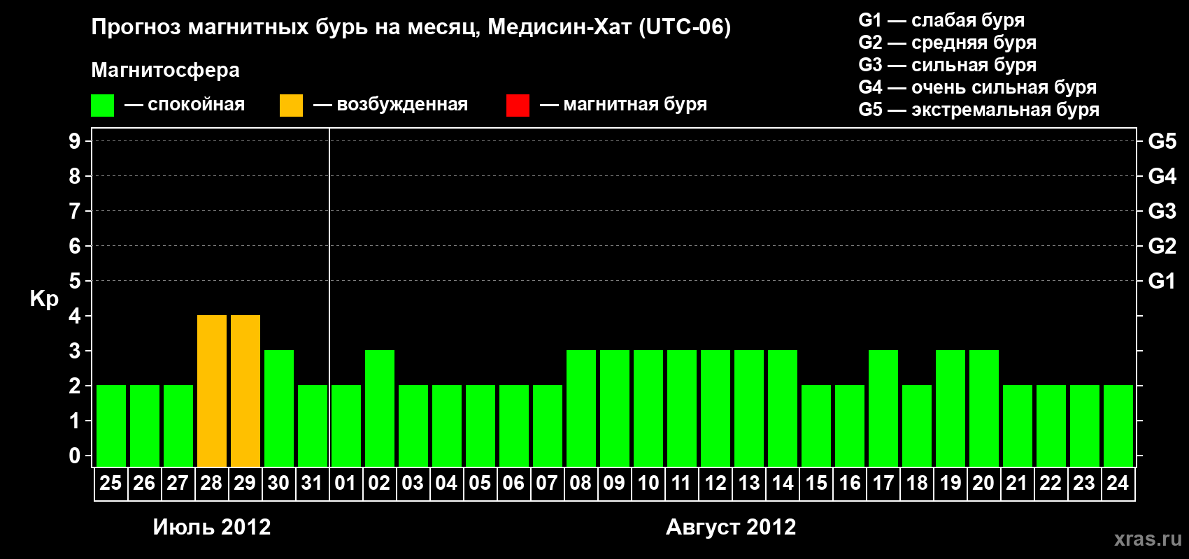 Прогноз максимального суточного геомагнитного индекса Kp на <b>1 месяц</b> (31 день) <b>с 25 июля по 24 августа 2012 г</b>