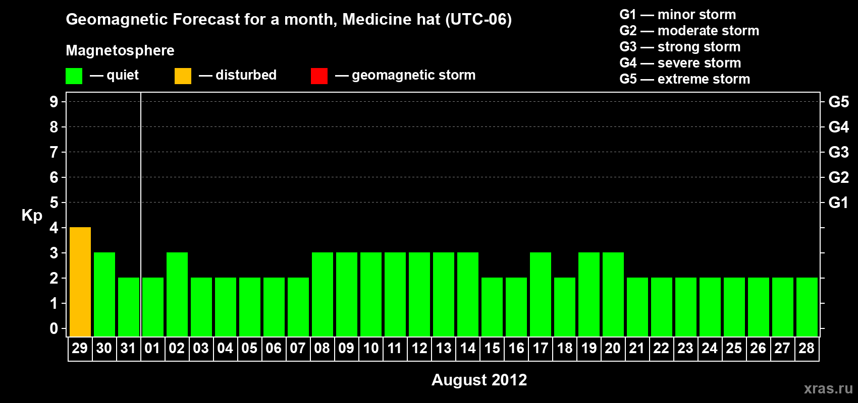 Forecast of the daily maximal value of geomagnetic index Kp for <b>1 month</b> (31 days) <b>from Jul 29, 2012 to Aug 28, 2012</b>