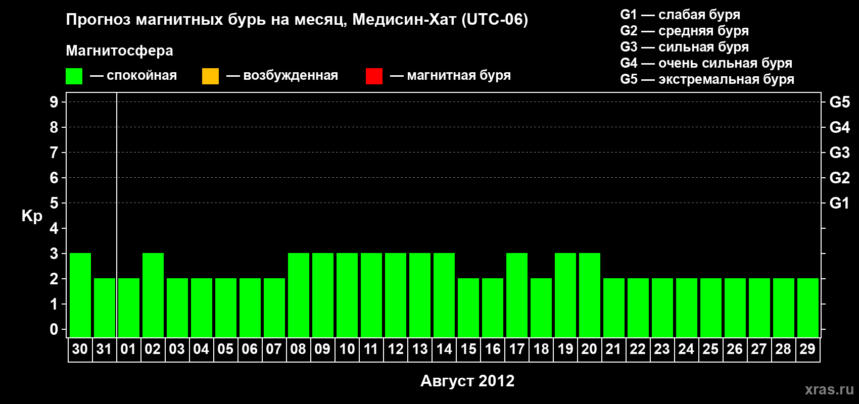 Прогноз максимального суточного геомагнитного индекса Kp на <b>1 месяц</b> (31 день) <b>с 30 июля по 29 августа 2012 г</b>