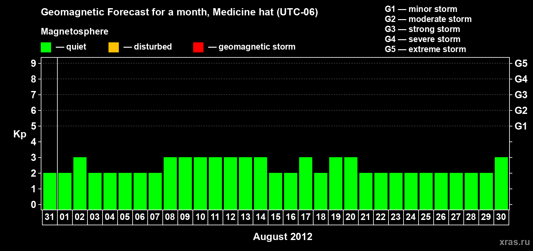 Forecast of the daily maximal value of geomagnetic index Kp for <b>1 month</b> (31 days) <b>from Jul 31, 2012 to Aug 30, 2012</b>
