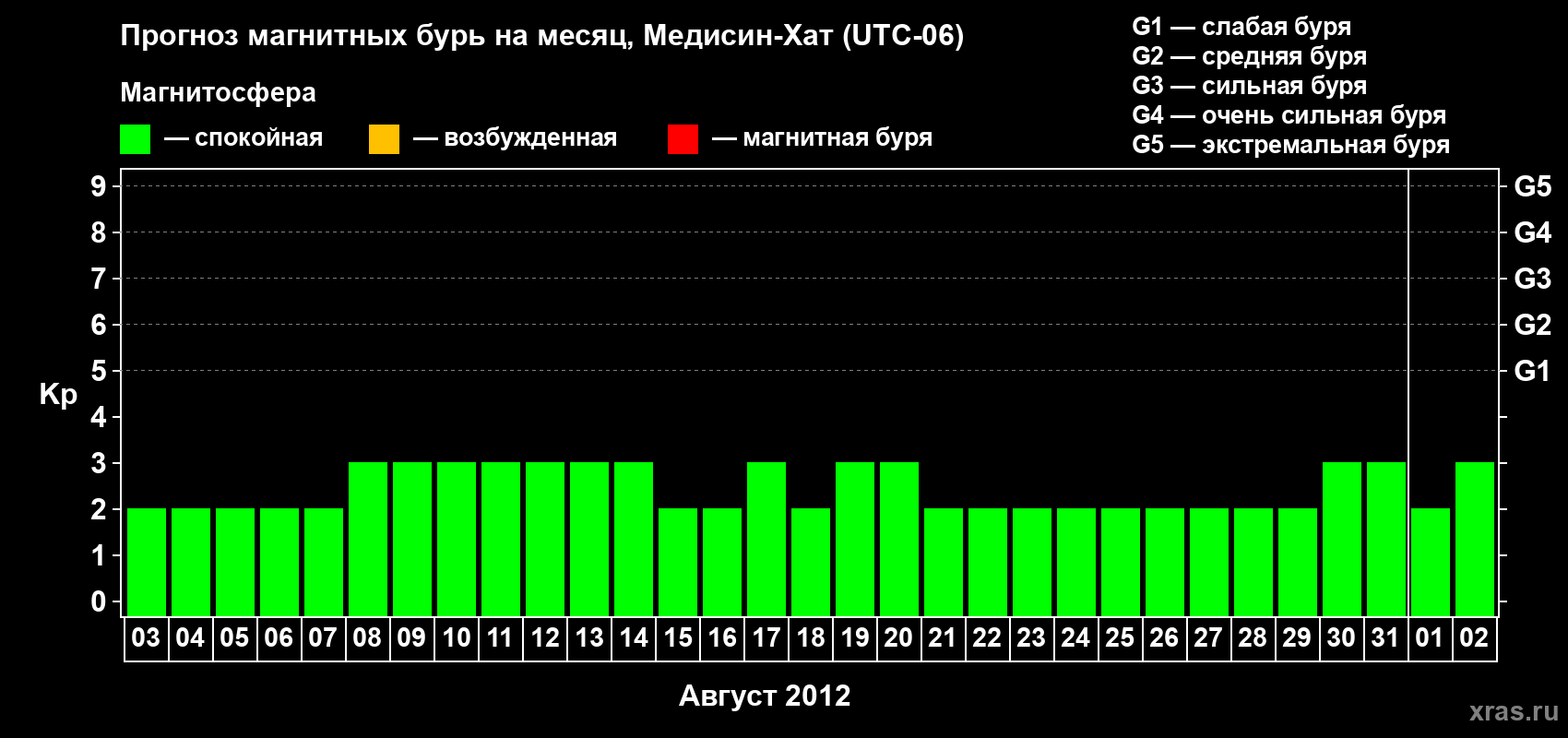 Прогноз максимального суточного геомагнитного индекса Kp на <b>1 месяц</b> (31 день) <b>с 03 августа по 02 сентября 2012 г</b>