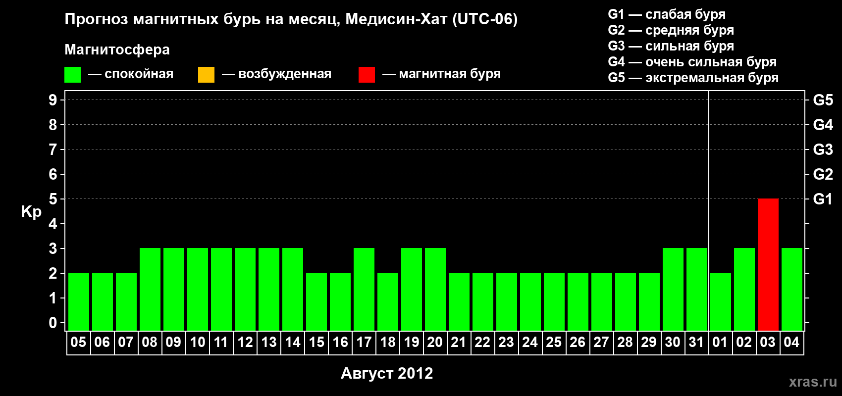 Прогноз максимального суточного геомагнитного индекса Kp на <b>1 месяц</b> (31 день) <b>с 05 августа по 04 сентября 2012 г</b>