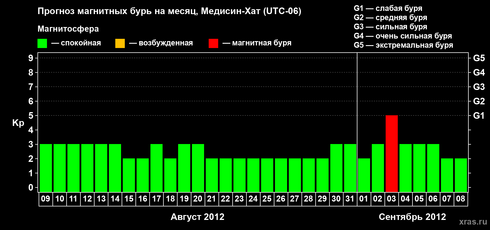 Прогноз максимального суточного геомагнитного индекса Kp на <b>1 месяц</b> (31 день) <b>с 09 августа по 08 сентября 2012 г</b>