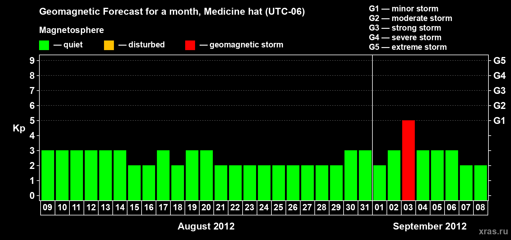 Forecast of the daily maximal value of geomagnetic index Kp for <b>1 month</b> (31 days) <b>from Aug 09, 2012 to Sep 08, 2012</b>