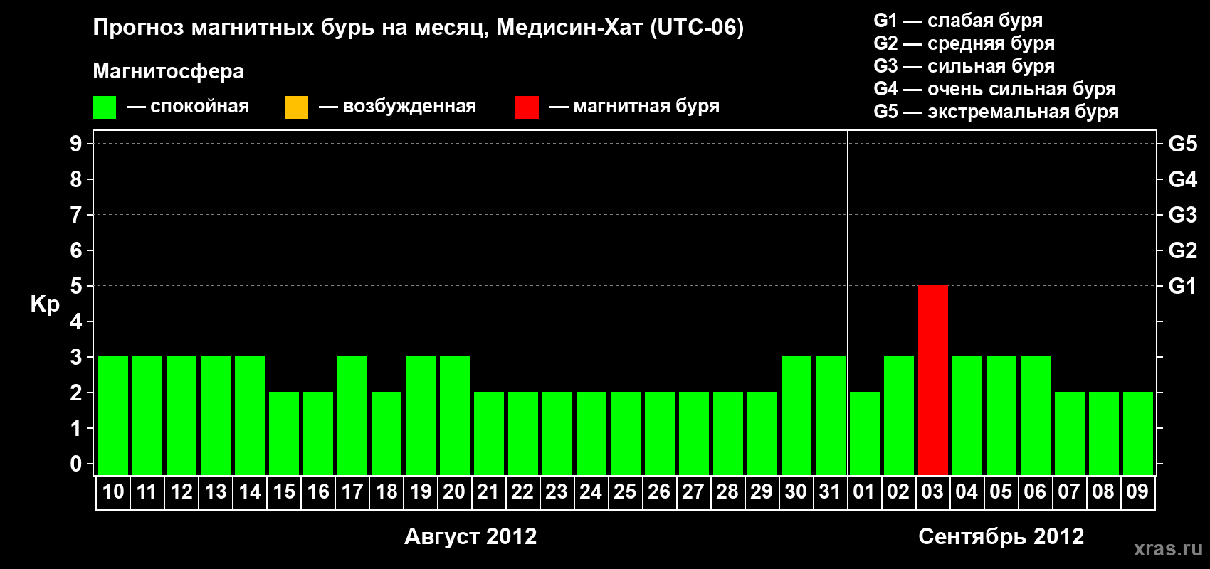 Прогноз максимального суточного геомагнитного индекса Kp на <b>1 месяц</b> (31 день) <b>с 10 августа по 09 сентября 2012 г</b>