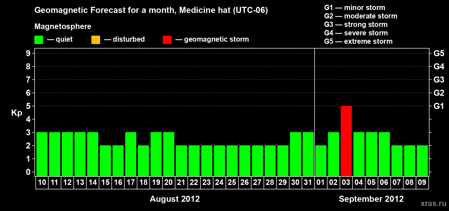 Forecast of the daily maximal value of geomagnetic index Kp for <b>1 month</b> (31 days) <b>from Aug 10, 2012 to Sep 09, 2012</b>