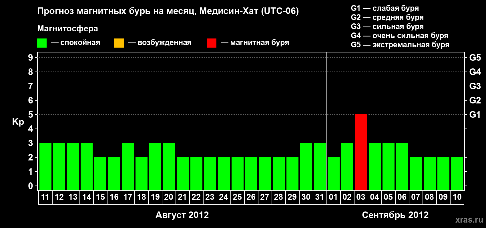 Прогноз максимального суточного геомагнитного индекса Kp на <b>1 месяц</b> (31 день) <b>с 11 августа по 10 сентября 2012 г</b>