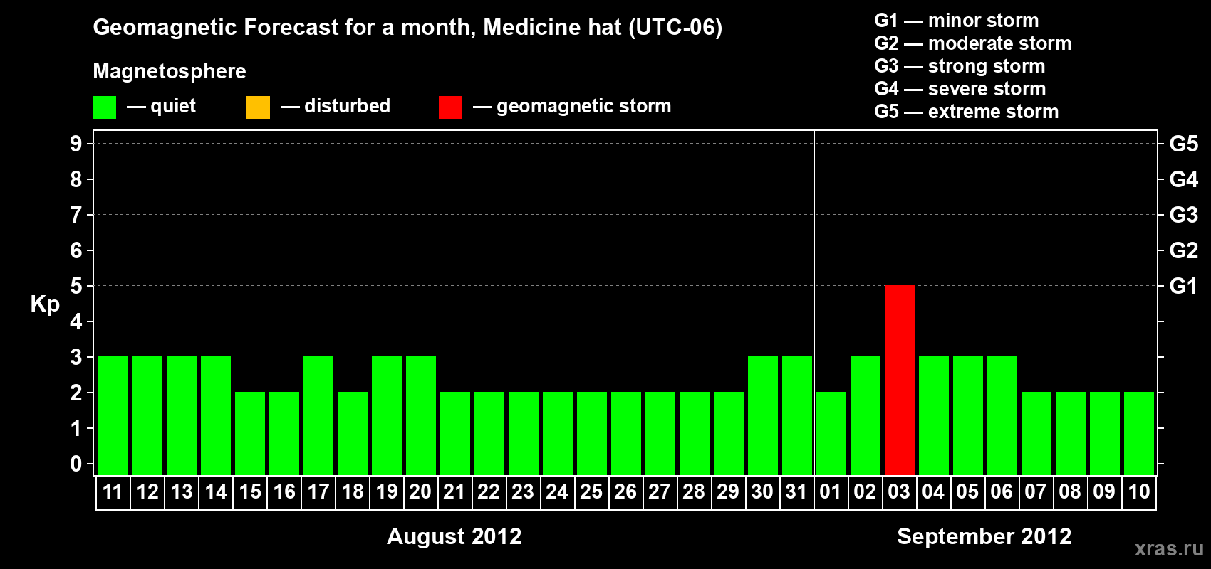 Forecast of the daily maximal value of geomagnetic index Kp for <b>1 month</b> (31 days) <b>from Aug 11, 2012 to Sep 10, 2012</b>