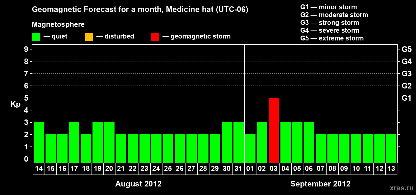 Forecast of the daily maximal value of geomagnetic index Kp for <b>1 month</b> (31 days) <b>from Aug 14, 2012 to Sep 13, 2012</b>
