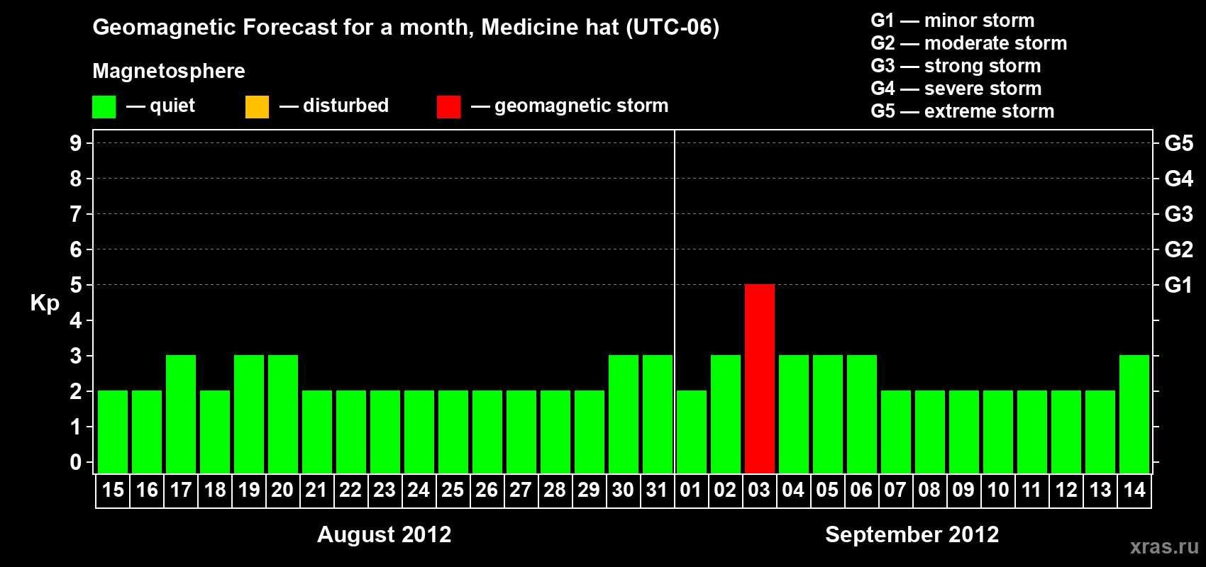 Forecast of the daily maximal value of geomagnetic index Kp for <b>1 month</b> (31 days) <b>from Aug 15, 2012 to Sep 14, 2012</b>