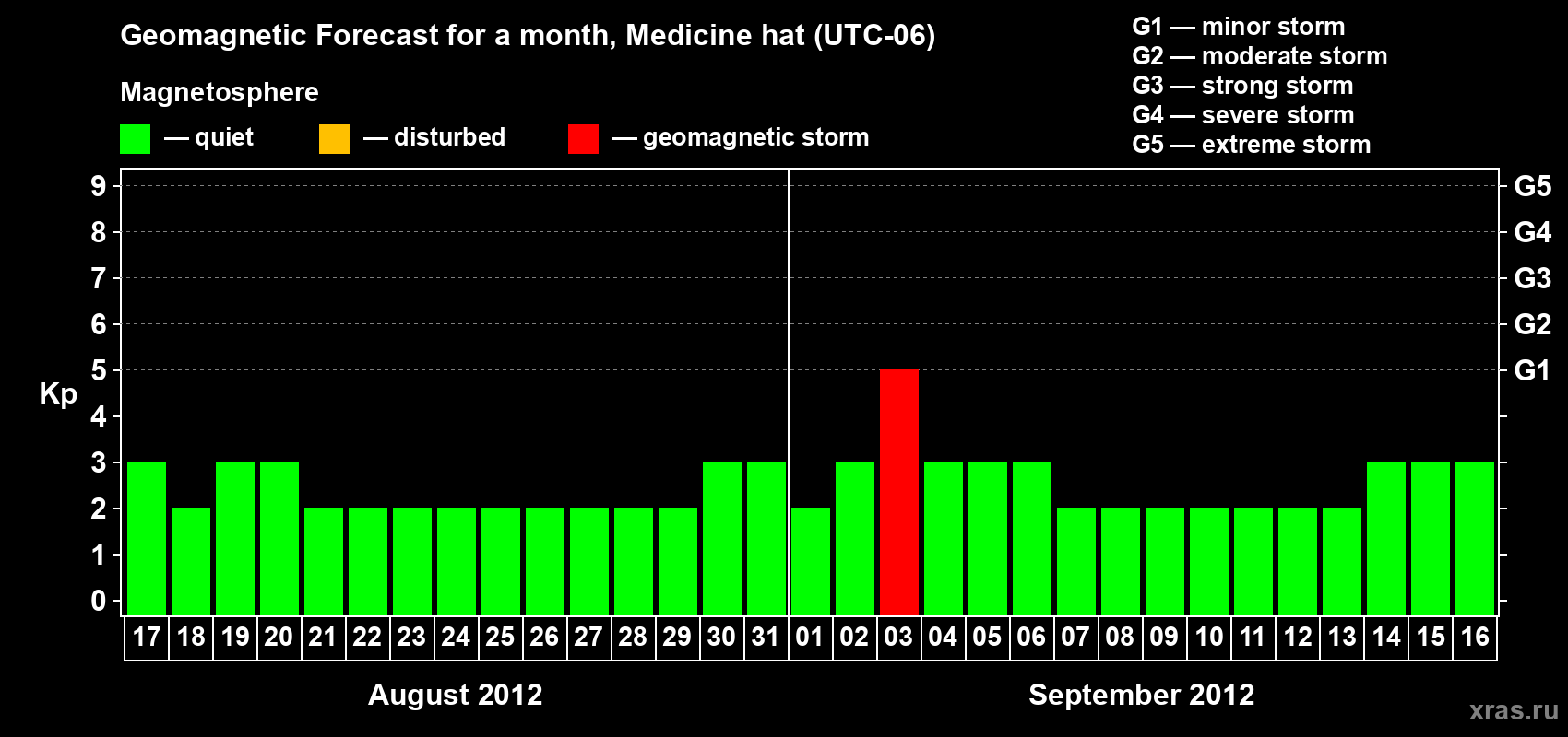 Forecast of the daily maximal value of geomagnetic index Kp for <b>1 month</b> (31 days) <b>from Aug 17, 2012 to Sep 16, 2012</b>