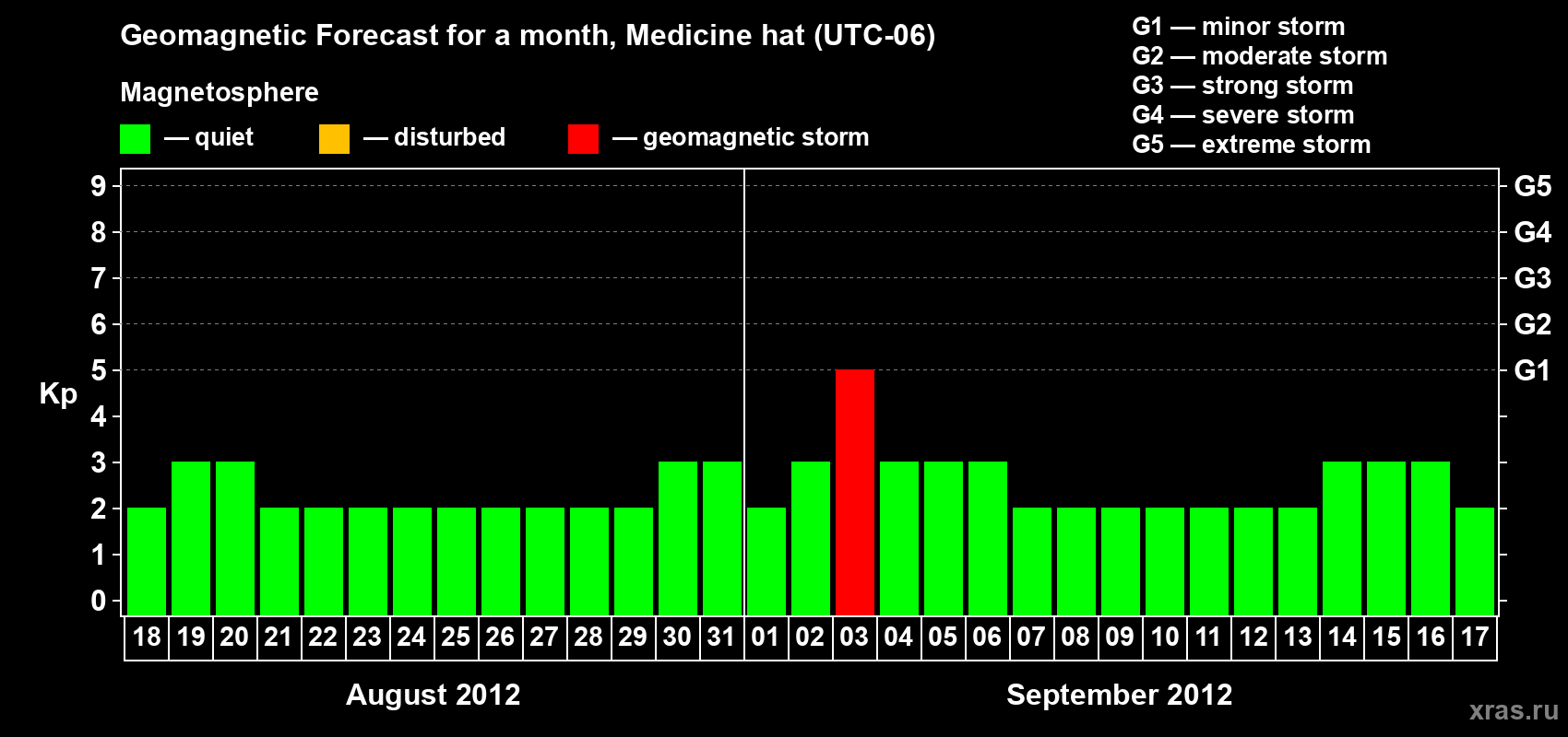 Forecast of the daily maximal value of geomagnetic index Kp for <b>1 month</b> (31 days) <b>from Aug 18, 2012 to Sep 17, 2012</b>