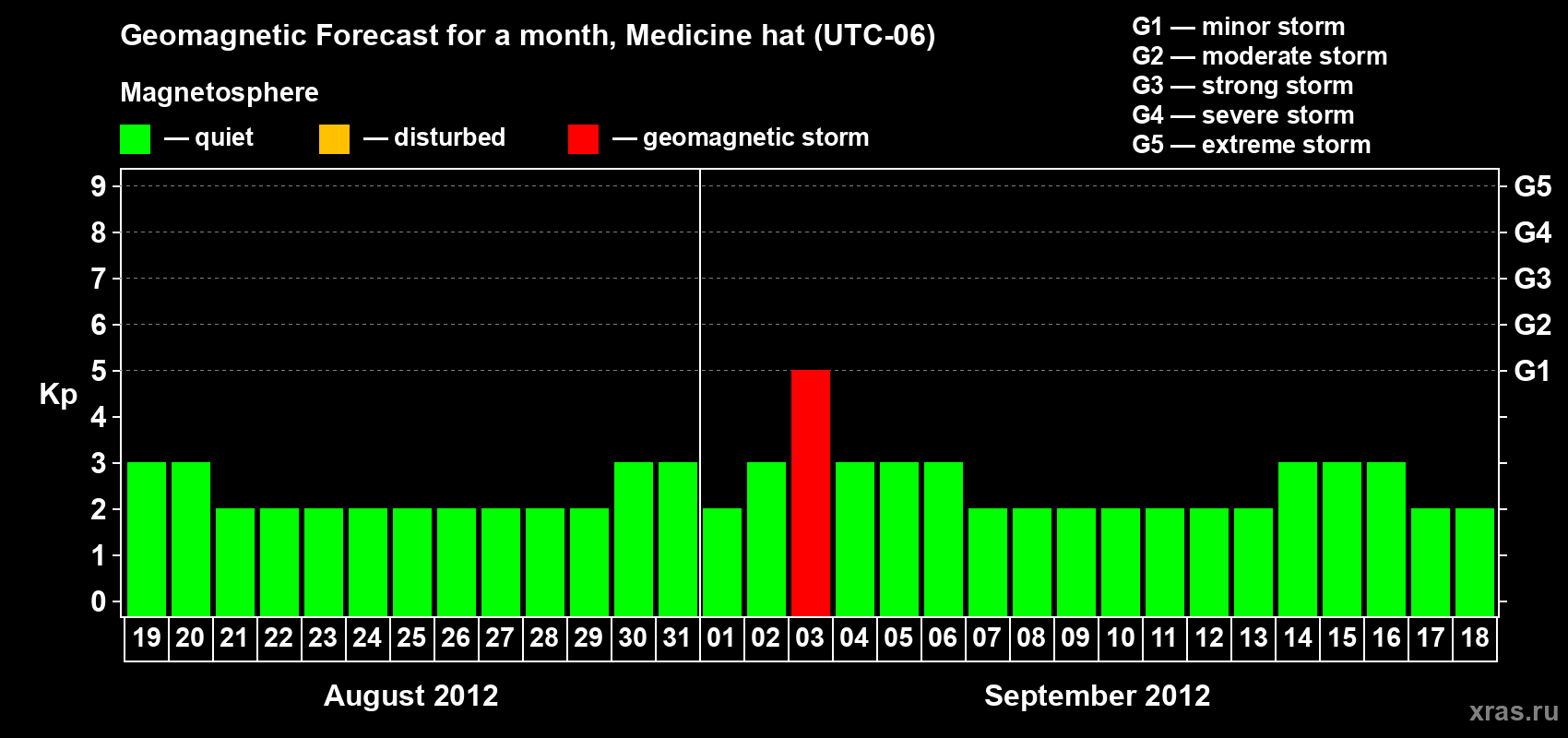 Forecast of the daily maximal value of geomagnetic index Kp for <b>1 month</b> (31 days) <b>from Aug 19, 2012 to Sep 18, 2012</b>