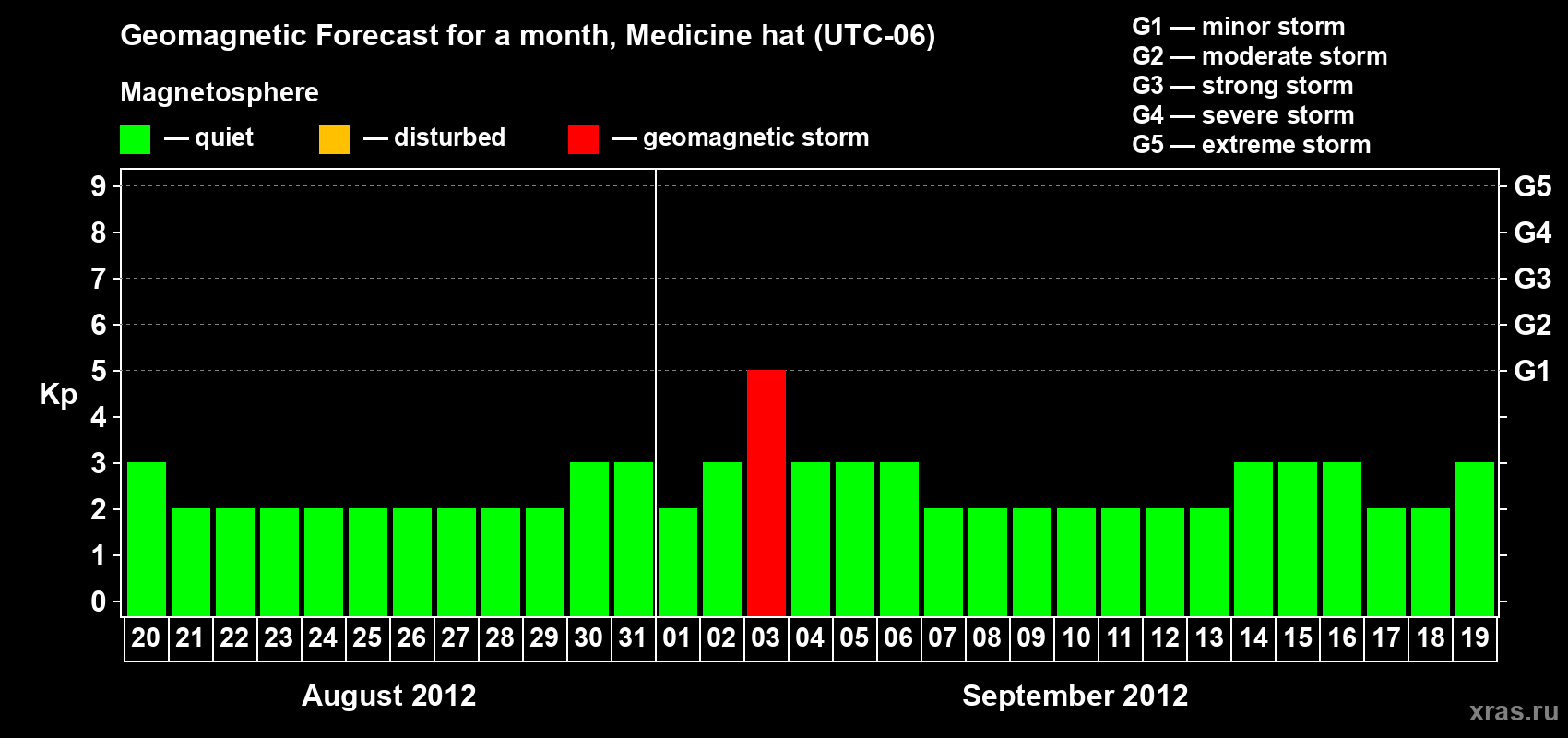 Forecast of the daily maximal value of geomagnetic index Kp for <b>1 month</b> (31 days) <b>from Aug 20, 2012 to Sep 19, 2012</b>