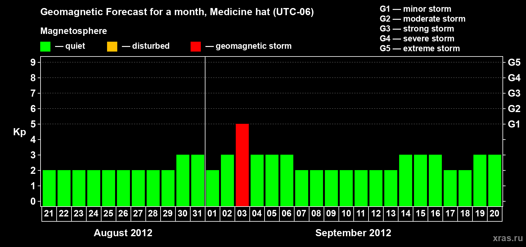 Forecast of the daily maximal value of geomagnetic index Kp for <b>1 month</b> (31 days) <b>from Aug 21, 2012 to Sep 20, 2012</b>