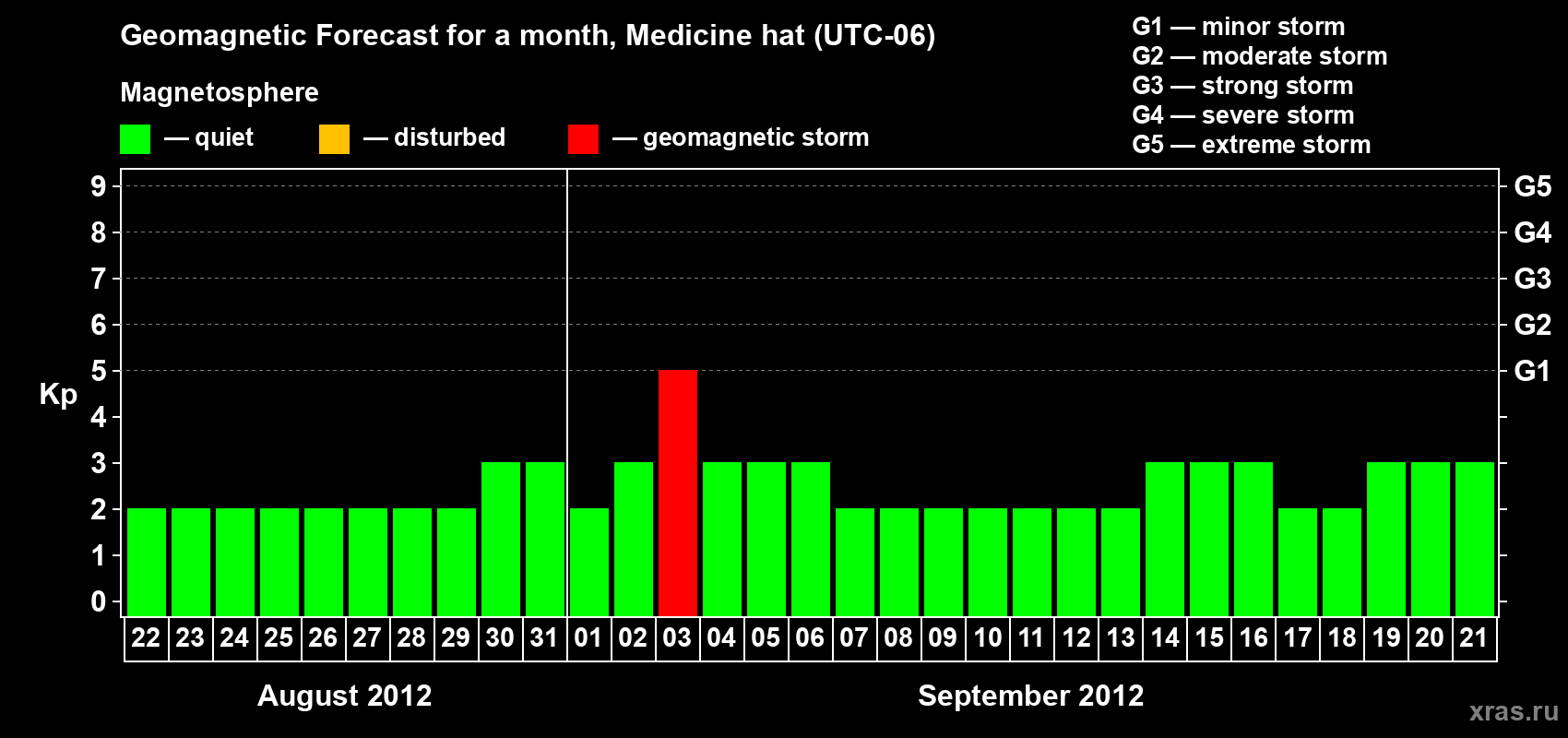 Forecast of the daily maximal value of geomagnetic index Kp for <b>1 month</b> (31 days) <b>from Aug 22, 2012 to Sep 21, 2012</b>