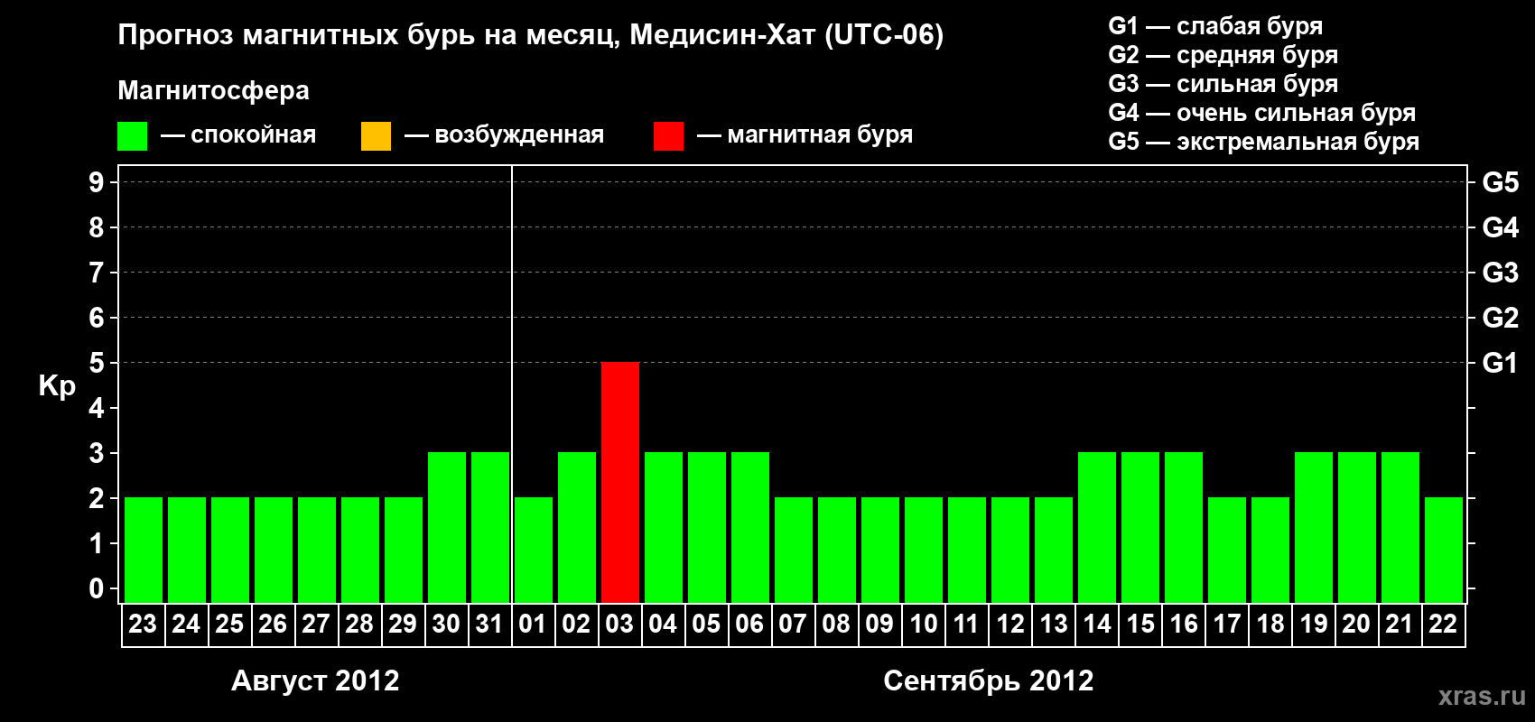 Прогноз максимального суточного геомагнитного индекса Kp на <b>1 месяц</b> (31 день) <b>с 23 августа по 22 сентября 2012 г</b>