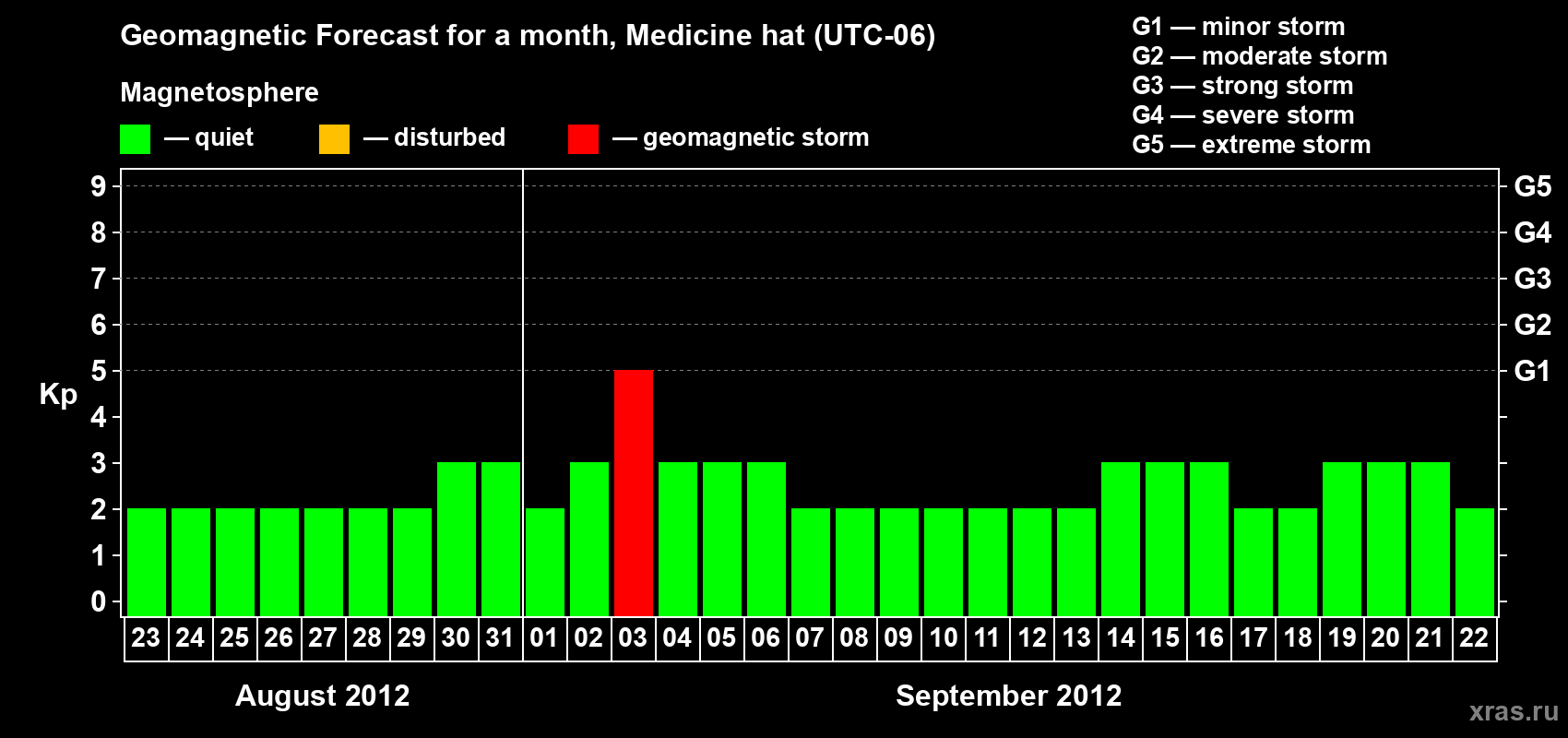 Forecast of the daily maximal value of geomagnetic index Kp for <b>1 month</b> (31 days) <b>from Aug 23, 2012 to Sep 22, 2012</b>
