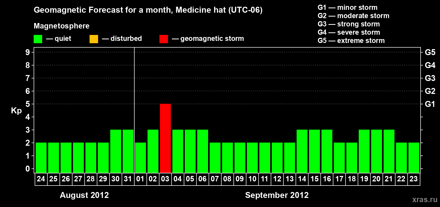 Forecast of the daily maximal value of geomagnetic index Kp for <b>1 month</b> (31 days) <b>from Aug 24, 2012 to Sep 23, 2012</b>