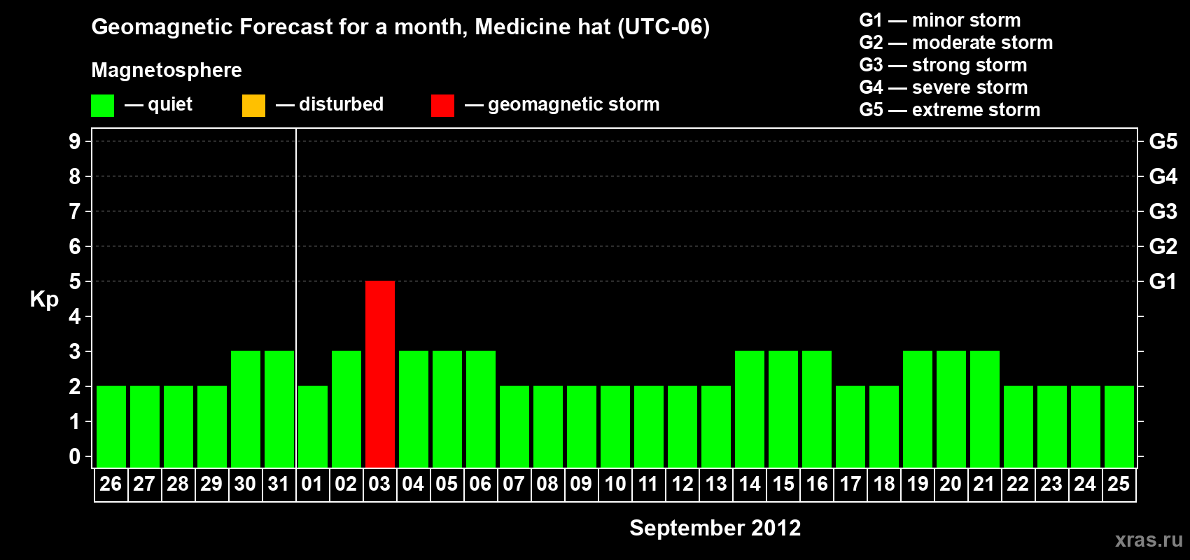 Forecast of the daily maximal value of geomagnetic index Kp for <b>1 month</b> (31 days) <b>from Aug 26, 2012 to Sep 25, 2012</b>