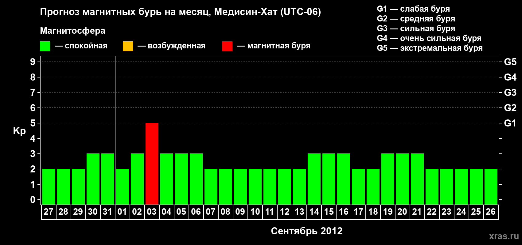 Прогноз максимального суточного геомагнитного индекса Kp на <b>1 месяц</b> (31 день) <b>с 27 августа по 26 сентября 2012 г</b>