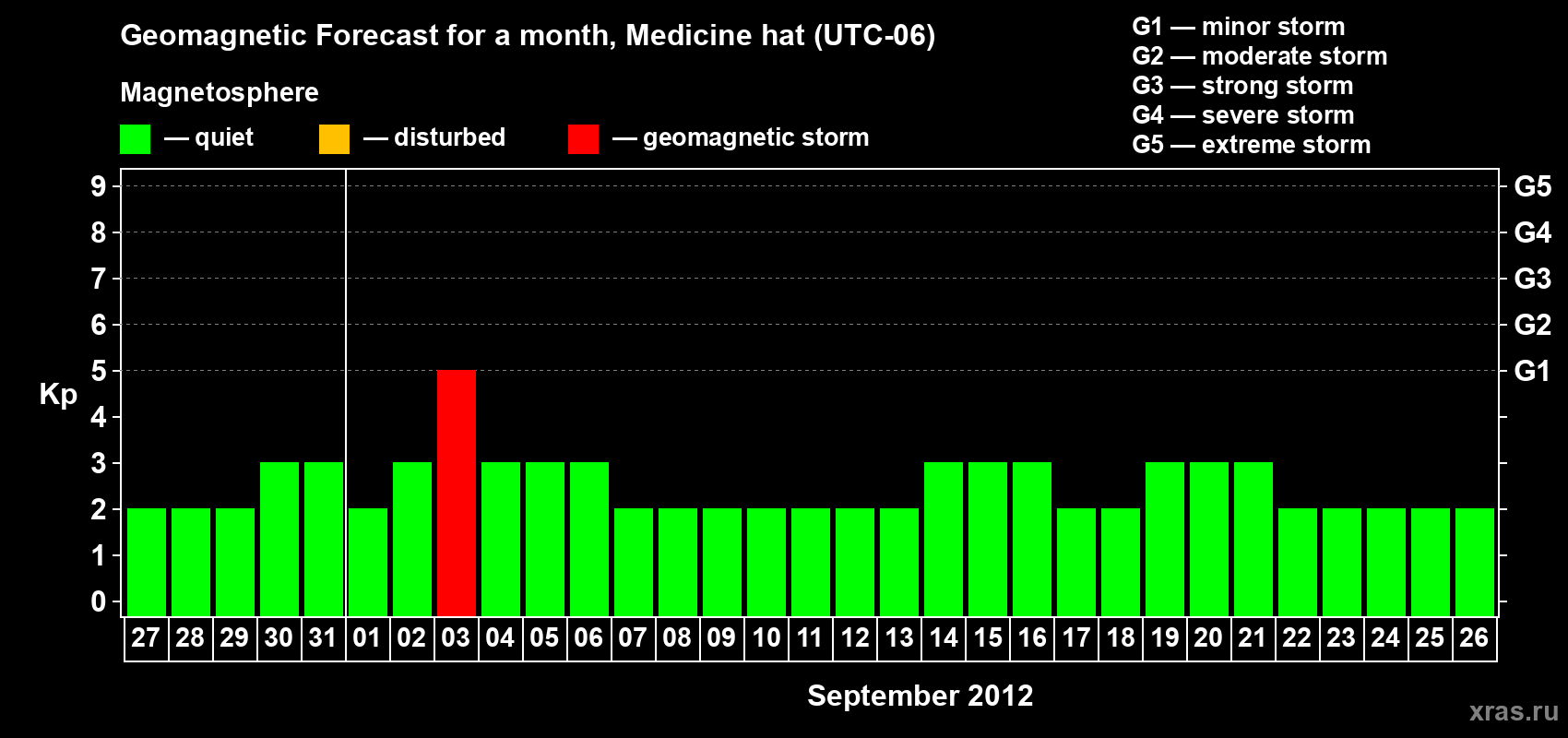 Forecast of the daily maximal value of geomagnetic index Kp for <b>1 month</b> (31 days) <b>from Aug 27, 2012 to Sep 26, 2012</b>