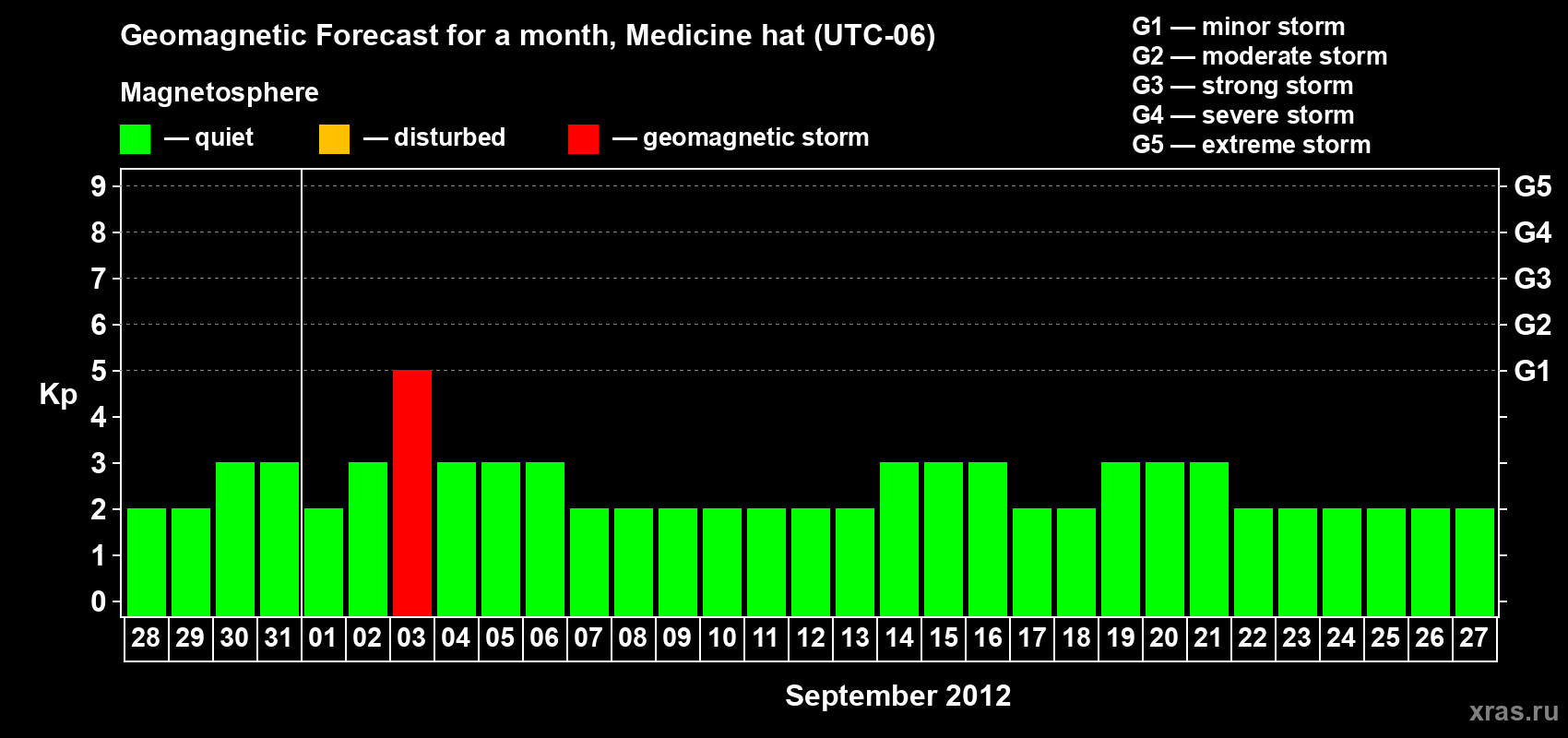 Forecast of the daily maximal value of geomagnetic index Kp for <b>1 month</b> (31 days) <b>from Aug 28, 2012 to Sep 27, 2012</b>