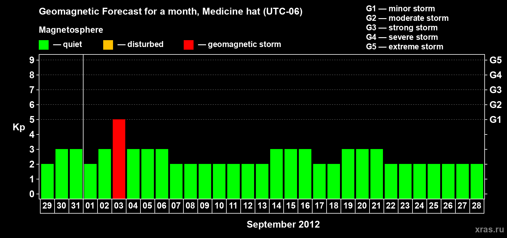Forecast of the daily maximal value of geomagnetic index Kp for <b>1 month</b> (31 days) <b>from Aug 29, 2012 to Sep 28, 2012</b>