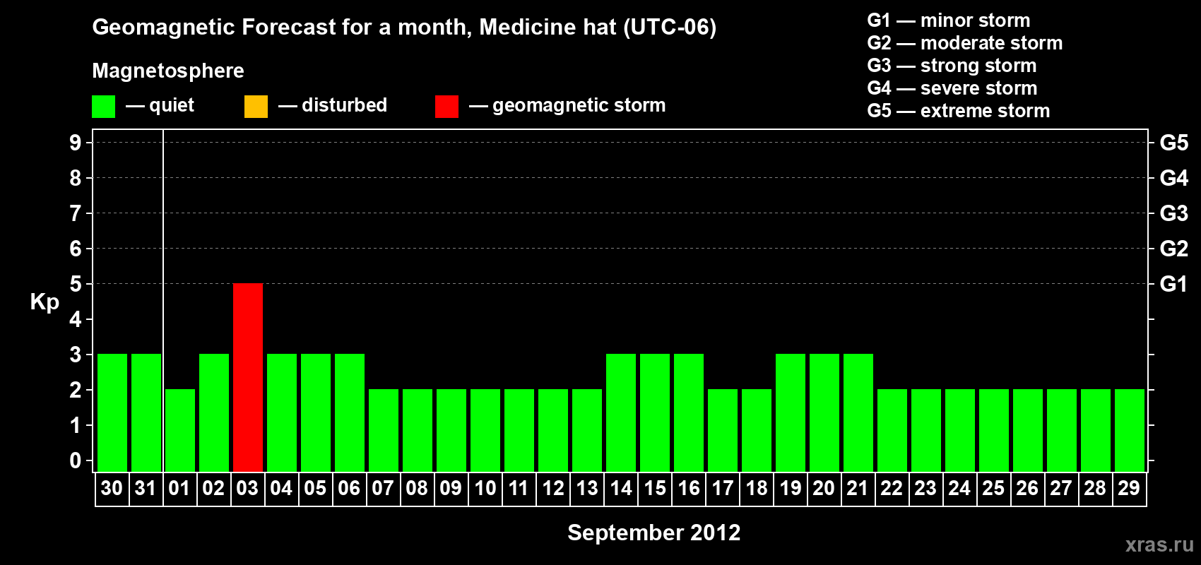 Forecast of the daily maximal value of geomagnetic index Kp for <b>1 month</b> (31 days) <b>from Aug 30, 2012 to Sep 29, 2012</b>
