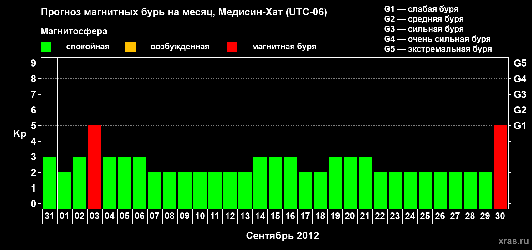 Прогноз максимального суточного геомагнитного индекса Kp на <b>1 месяц</b> (31 день) <b>с 31 августа по 30 сентября 2012 г</b>