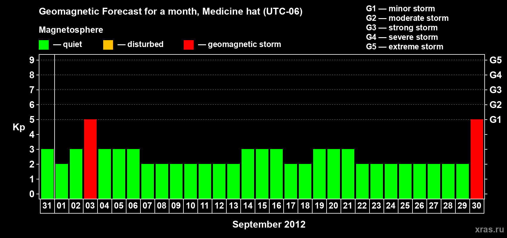 Forecast of the daily maximal value of geomagnetic index Kp for <b>1 month</b> (31 days) <b>from Aug 31, 2012 to Sep 30, 2012</b>