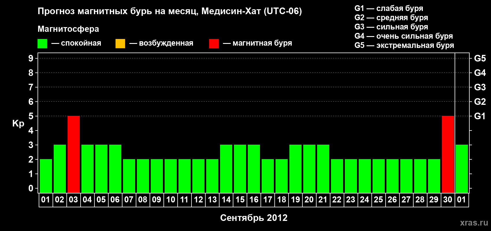 Прогноз максимального суточного геомагнитного индекса Kp на <b>1 месяц</b> (31 день) <b>с 01 сентября по 01 октября 2012 г</b>
