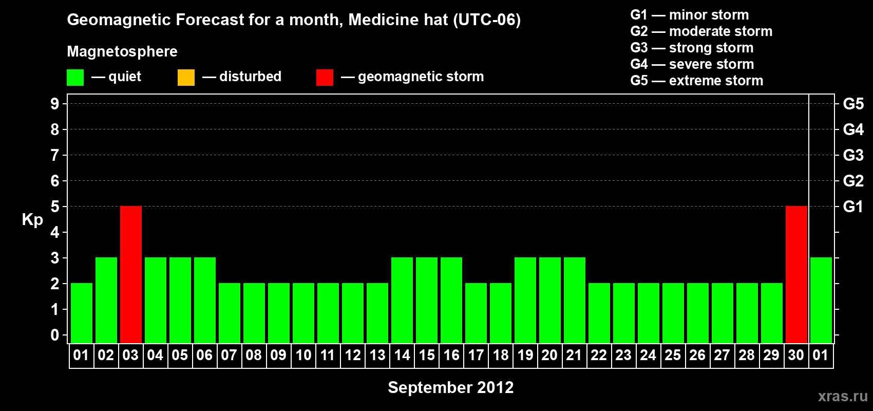 Forecast of the daily maximal value of geomagnetic index Kp for <b>1 month</b> (31 days) <b>from Sep 01, 2012 to Oct 01, 2012</b>