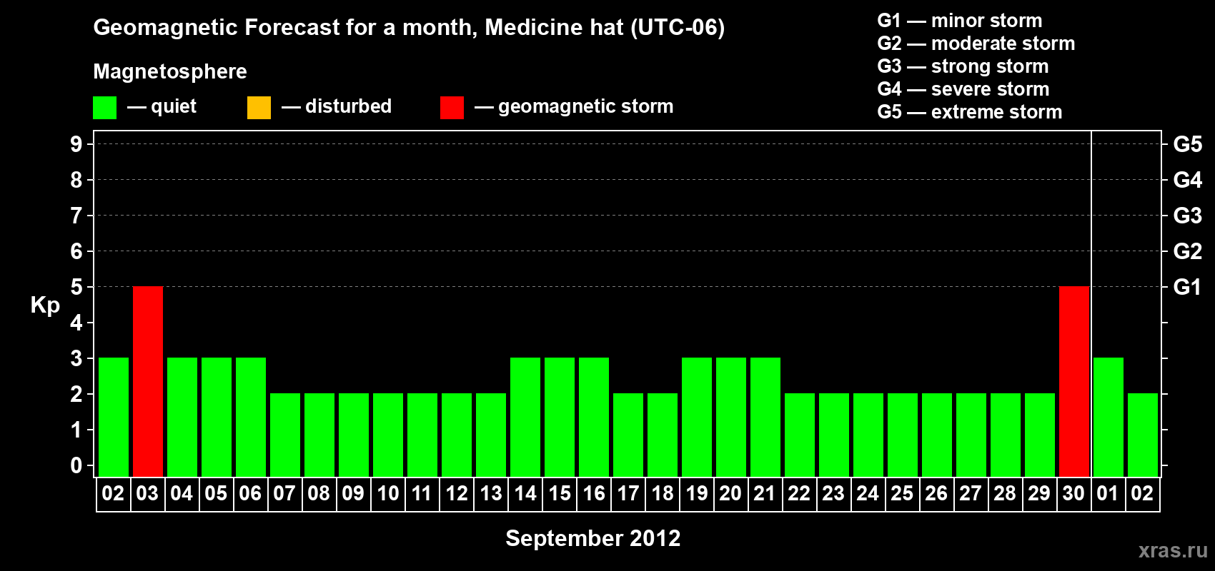 Forecast of the daily maximal value of geomagnetic index Kp for <b>1 month</b> (31 days) <b>from Sep 02, 2012 to Oct 02, 2012</b>
