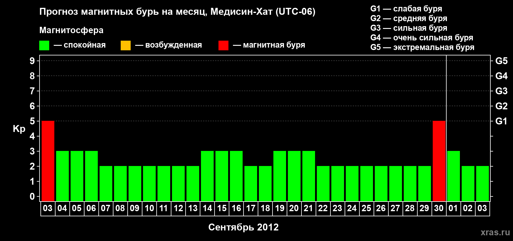 Прогноз максимального суточного геомагнитного индекса Kp на <b>1 месяц</b> (31 день) <b>с 03 сентября по 03 октября 2012 г</b>
