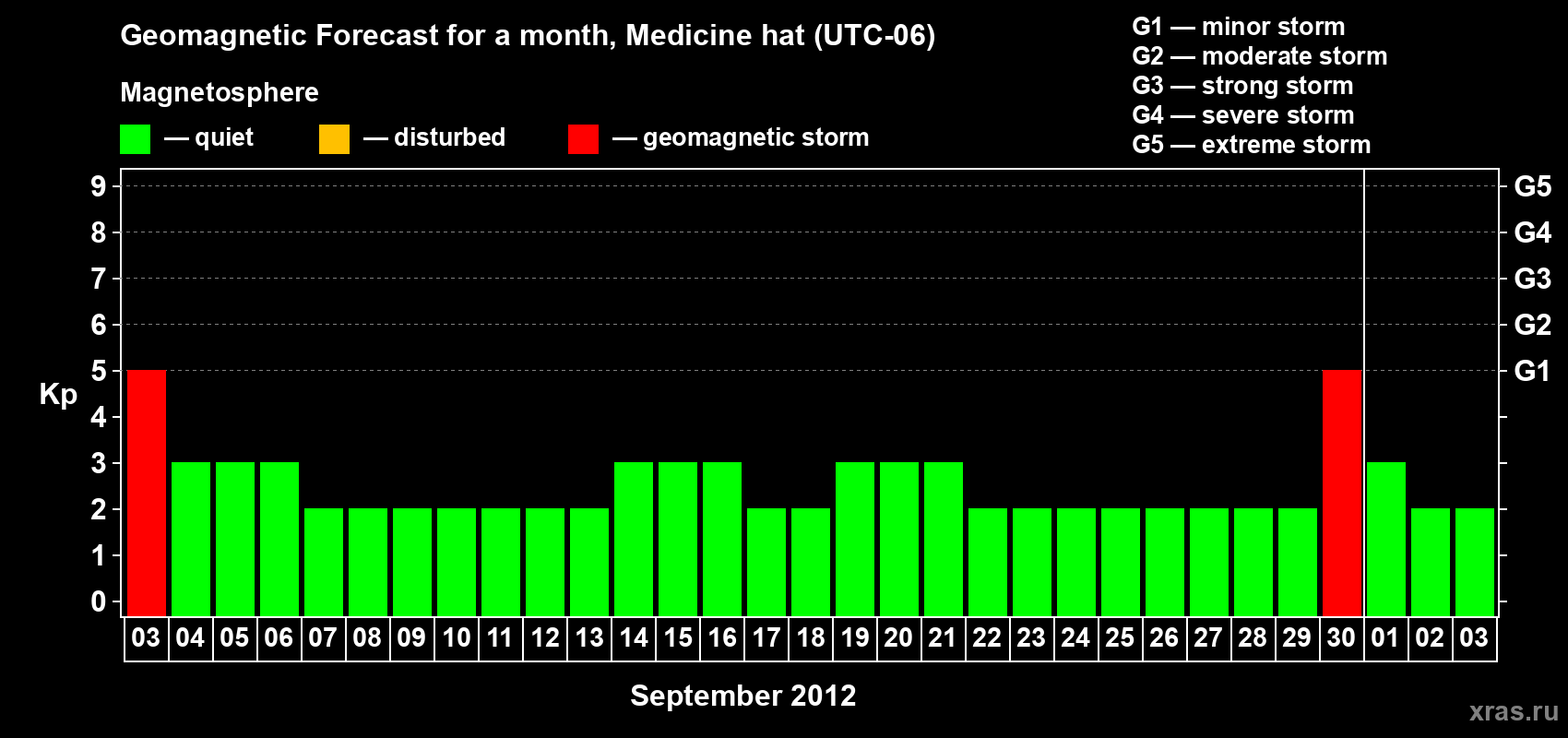 Forecast of the daily maximal value of geomagnetic index Kp for <b>1 month</b> (31 days) <b>from Sep 03, 2012 to Oct 03, 2012</b>