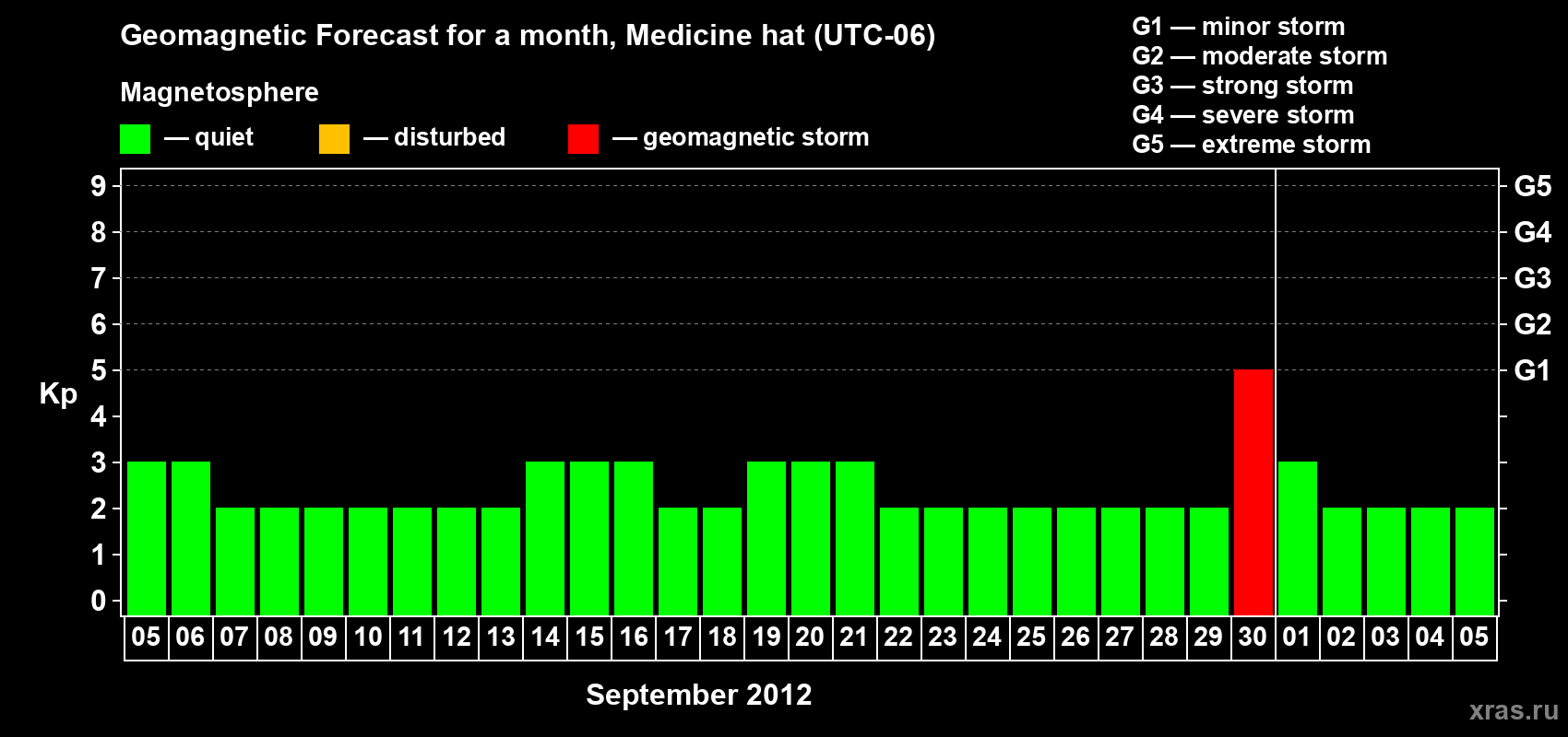 Forecast of the daily maximal value of geomagnetic index Kp for <b>1 month</b> (31 days) <b>from Sep 05, 2012 to Oct 05, 2012</b>