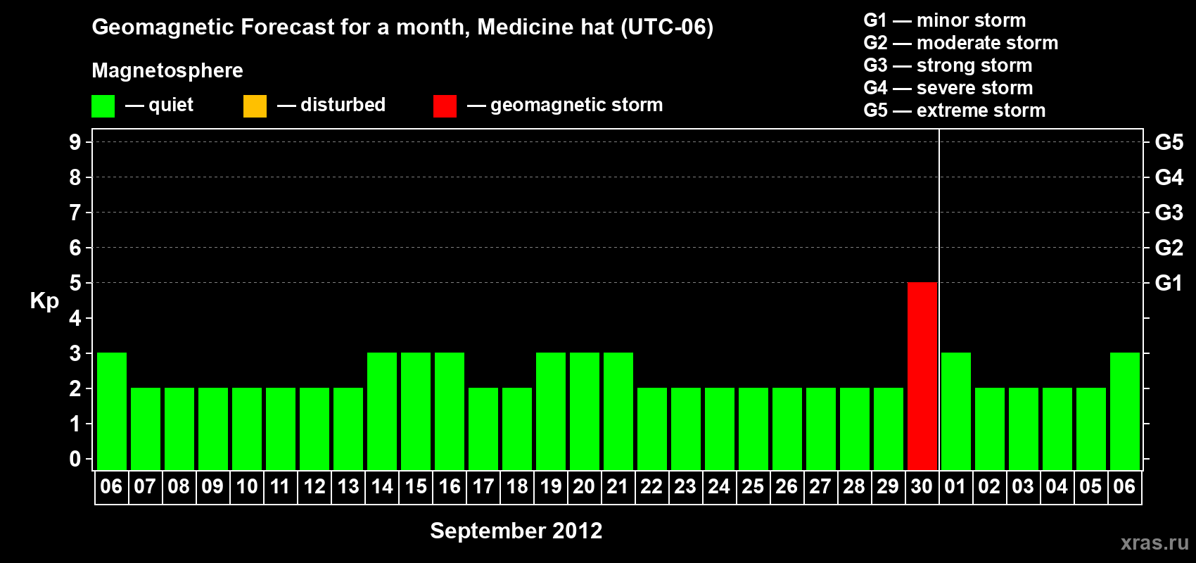 Forecast of the daily maximal value of geomagnetic index Kp for <b>1 month</b> (31 days) <b>from Sep 06, 2012 to Oct 06, 2012</b>