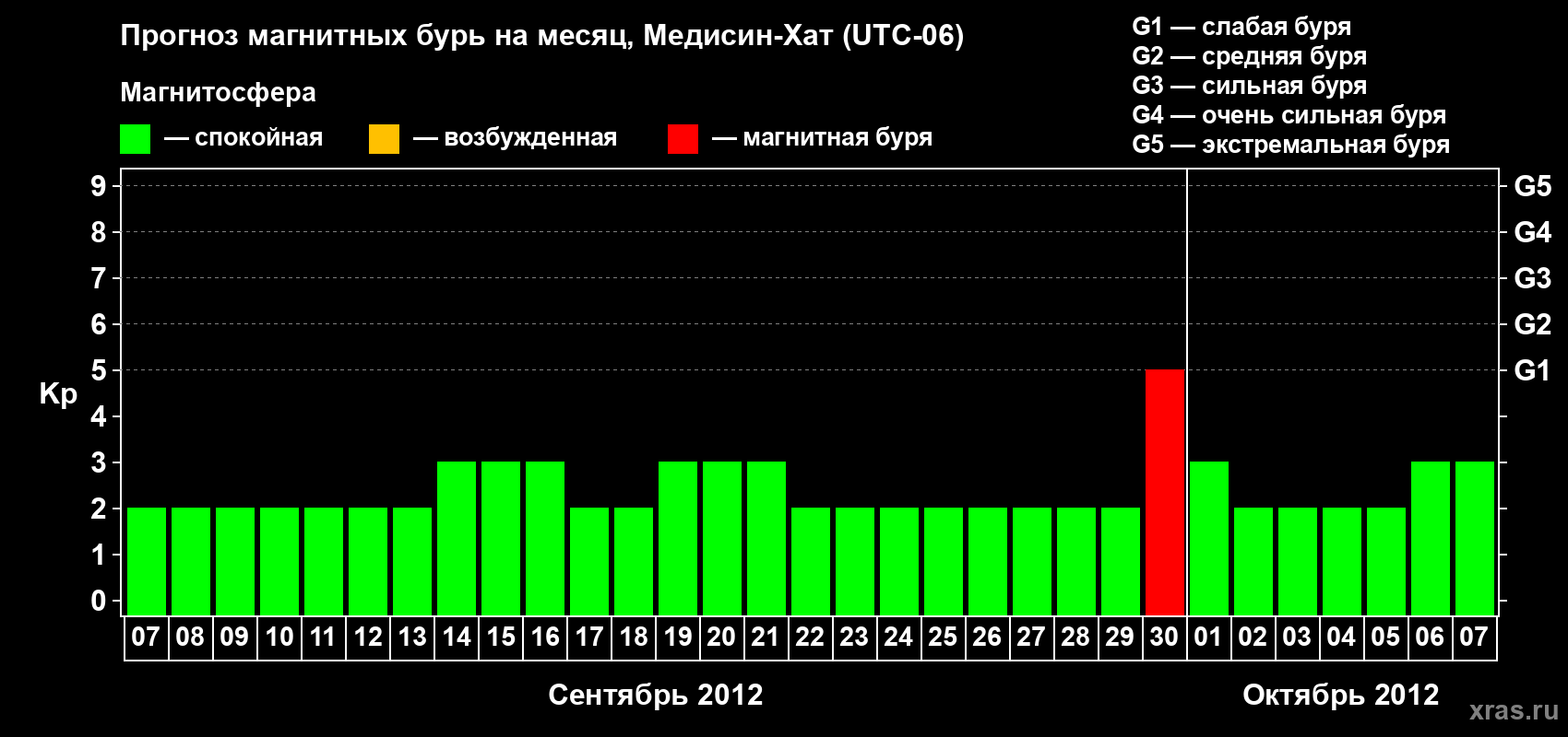 Прогноз максимального суточного геомагнитного индекса Kp на <b>1 месяц</b> (31 день) <b>с 07 сентября по 07 октября 2012 г</b>