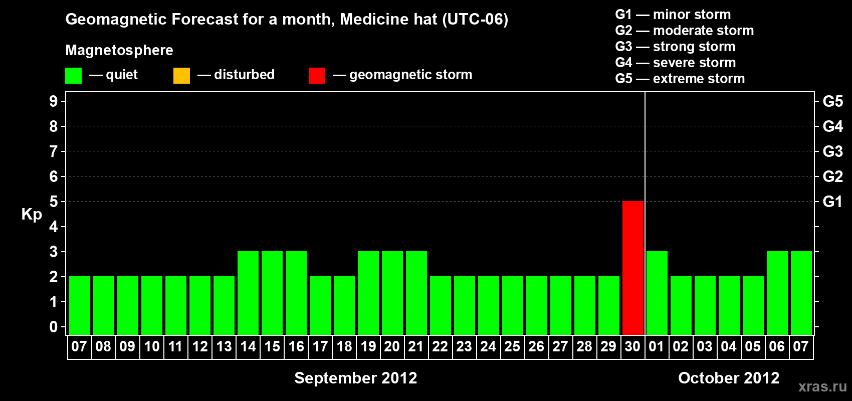 Forecast of the daily maximal value of geomagnetic index Kp for <b>1 month</b> (31 days) <b>from Sep 07, 2012 to Oct 07, 2012</b>