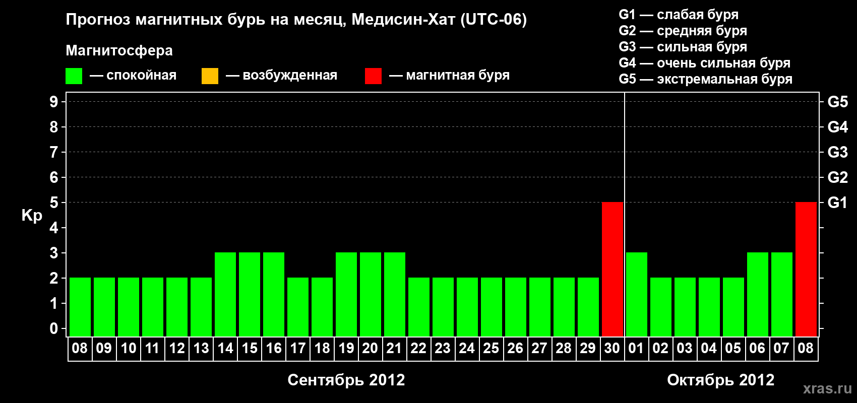 Прогноз максимального суточного геомагнитного индекса Kp на <b>1 месяц</b> (31 день) <b>с 08 сентября по 08 октября 2012 г</b>