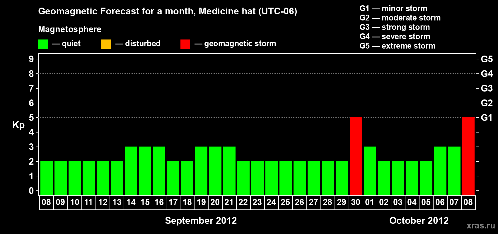 Forecast of the daily maximal value of geomagnetic index Kp for <b>1 month</b> (31 days) <b>from Sep 08, 2012 to Oct 08, 2012</b>