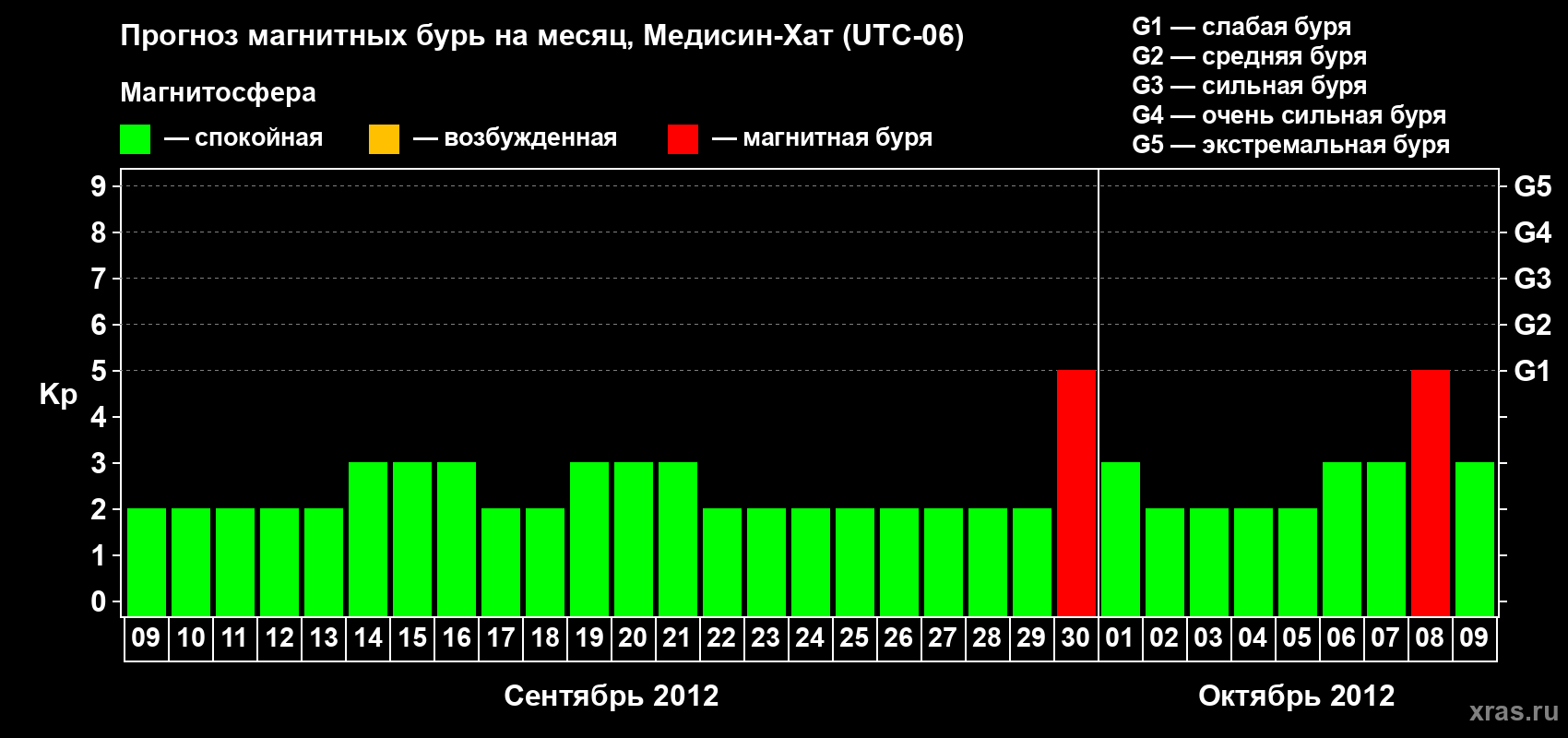 Прогноз максимального суточного геомагнитного индекса Kp на <b>1 месяц</b> (31 день) <b>с 09 сентября по 09 октября 2012 г</b>