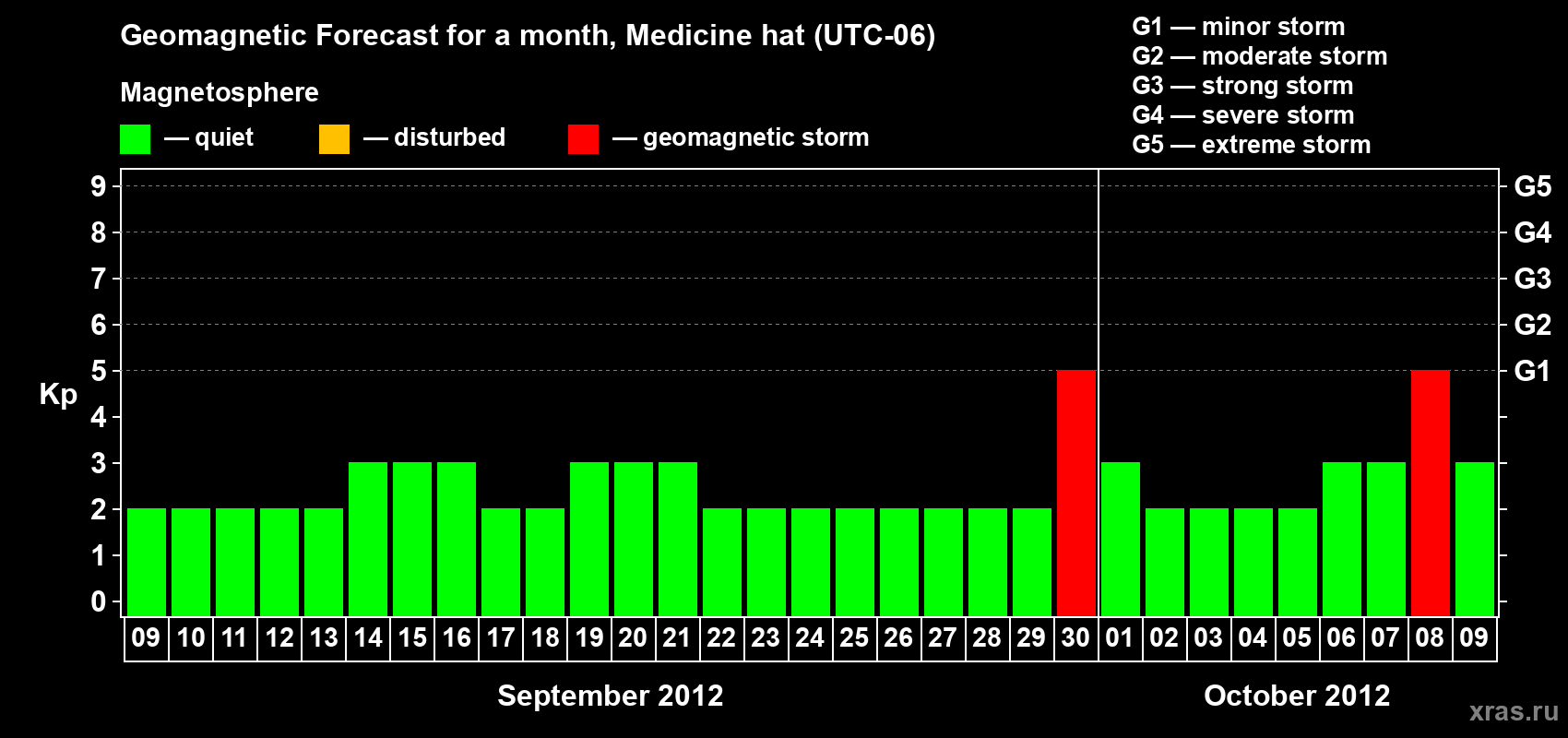 Forecast of the daily maximal value of geomagnetic index Kp for <b>1 month</b> (31 days) <b>from Sep 09, 2012 to Oct 09, 2012</b>