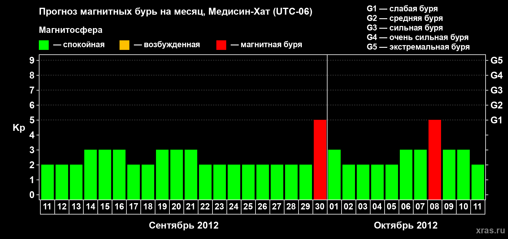 Прогноз максимального суточного геомагнитного индекса Kp на <b>1 месяц</b> (31 день) <b>с 11 сентября по 11 октября 2012 г</b>