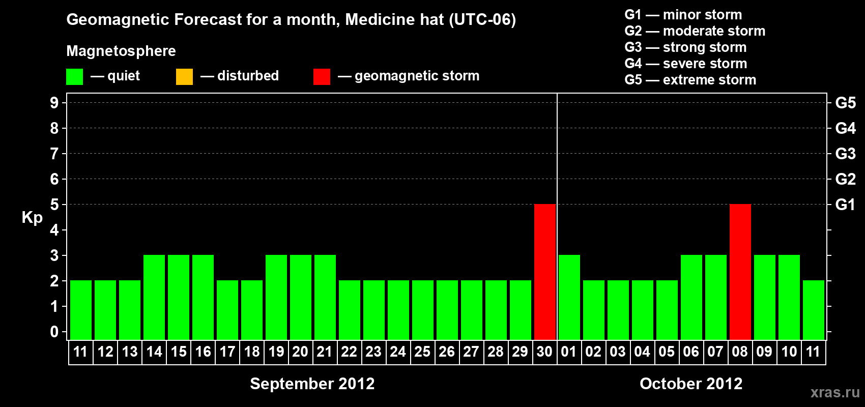 Forecast of the daily maximal value of geomagnetic index Kp for <b>1 month</b> (31 days) <b>from Sep 11, 2012 to Oct 11, 2012</b>