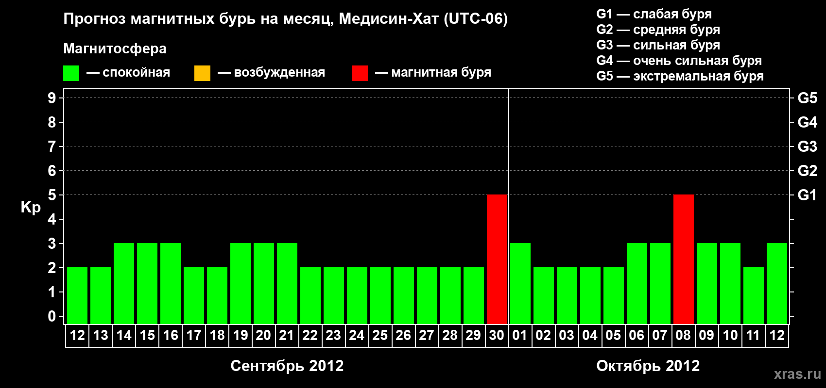 Прогноз максимального суточного геомагнитного индекса Kp на <b>1 месяц</b> (31 день) <b>с 12 сентября по 12 октября 2012 г</b>