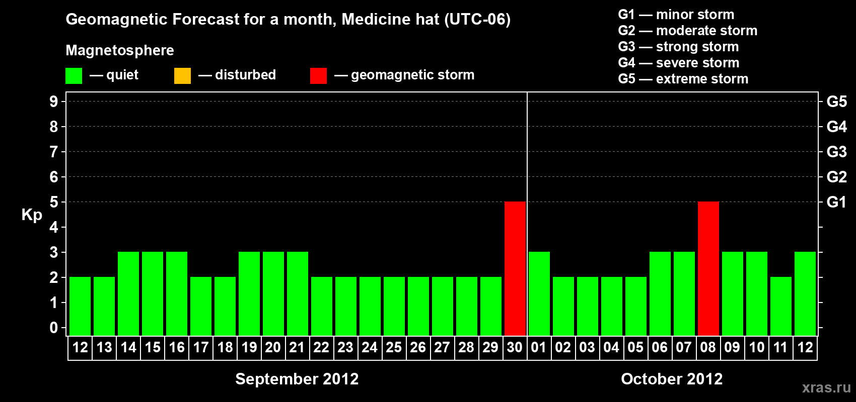 Forecast of the daily maximal value of geomagnetic index Kp for <b>1 month</b> (31 days) <b>from Sep 12, 2012 to Oct 12, 2012</b>
